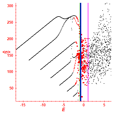 Peres lattice <N>